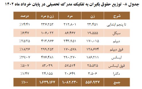 ۱۱ میلیون تومان؛ میانگین «حقوق» بازنشستگان کشوری با افزایش ۴۲ درصدی