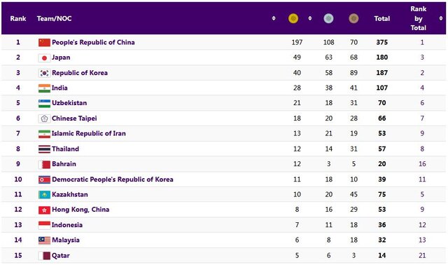 جدول مدالی بازیهای آسیایی در روز چهاردهم/ صعود ایران به رده هفتم
