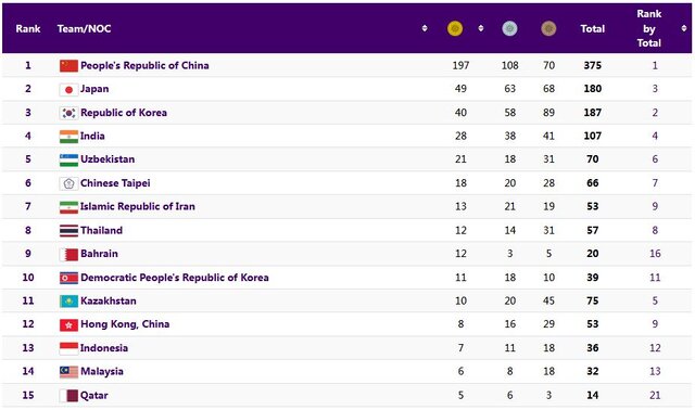 جدول مدالی بازی‌های آسیایی در روز چهاردهم/ صعود ایران به رده هفتم