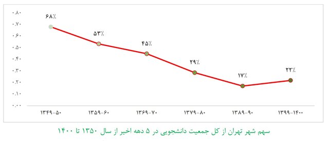 سهم ۴۰ ساله زنان از جمعیت دانشجویی چقدر است؟