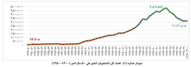 سهم ۴۰ ساله زنان از جمعیت دانشجویی چقدر است؟