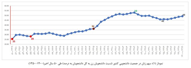 سهم ۴۰ ساله زنان از جمعیت دانشجویی چقدر است؟