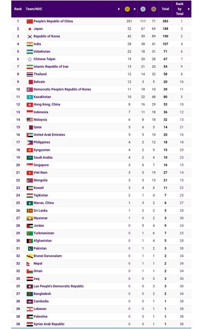 پایان کار کاروان ایران با ۵۴ مدال
