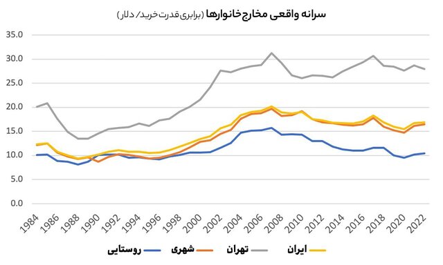 افزایش سطح درآمد و کاهش فقر در ۲ سال گذشته