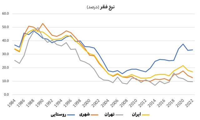 افزایش سطح درآمد و کاهش فقر در ۲ سال گذشته