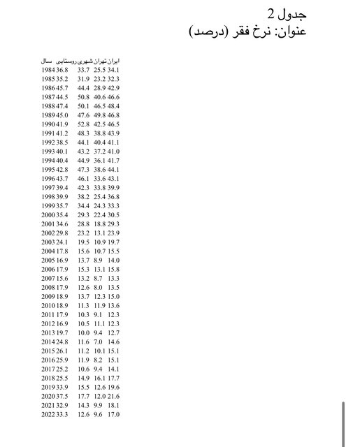 افزایش سطح درآمد و کاهش فقر در ۲ سال گذشته
