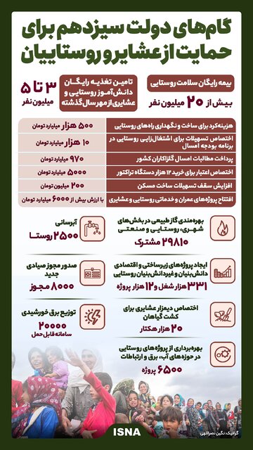 اینفوگرافیک/ گامهای دولت سیزدهم برای حمایت از عشایر و روستاییان