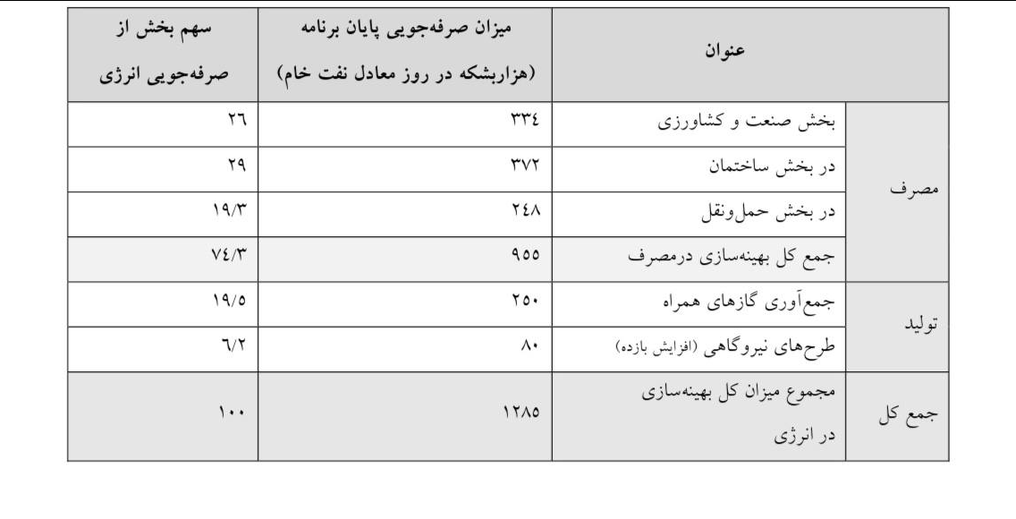 میزان بهینهسازی انرژی در طول برنامه هفتم مشخص شد