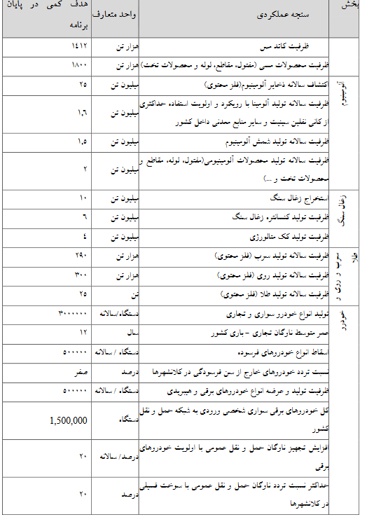 ارجاع ماده مربوط به اهداف کمی سنجههای عملکردی صنعت و معدن به کمیسیون تلفیق