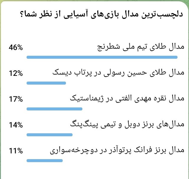 طلای شطرنج و برنز تاریخی دختر رکابزن، دلچسبترین مدالها شدند