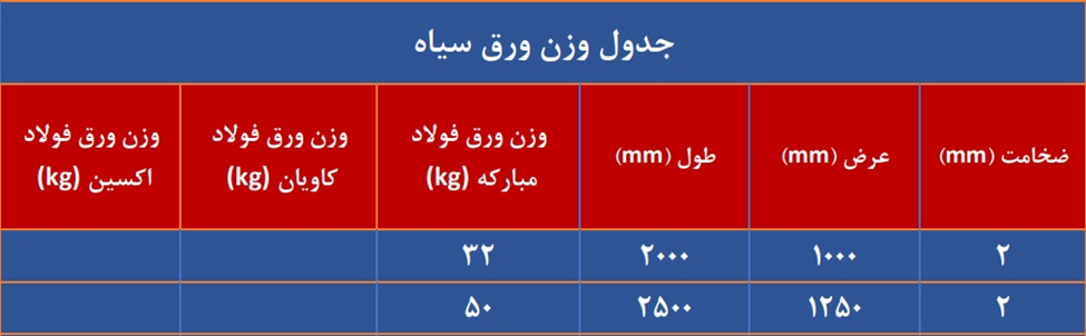 جدول وزن ورق آهن ۲ میل