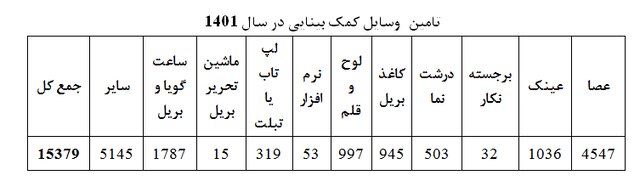 جمعیت نابینایان؛ ۱۳.۵ درصد معلولان کشور/ تسهیل شرایط اشتغال نابینایان