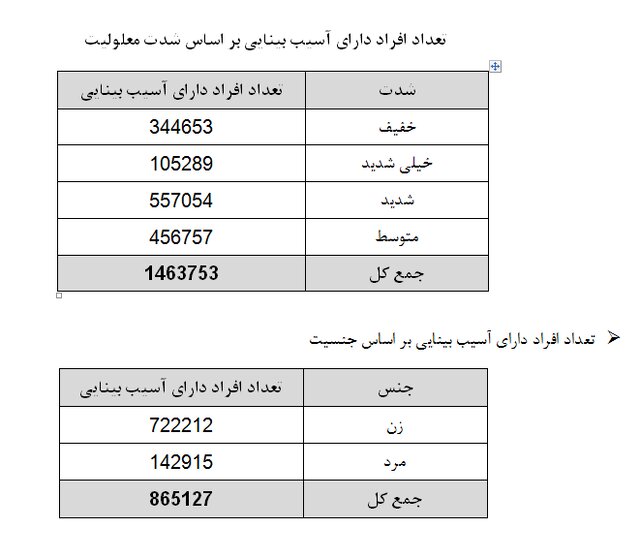 جمعیت نابینایان؛ ۱۳.۵ درصد معلولان کشور/ تسهیل شرایط اشتغال نابینایان