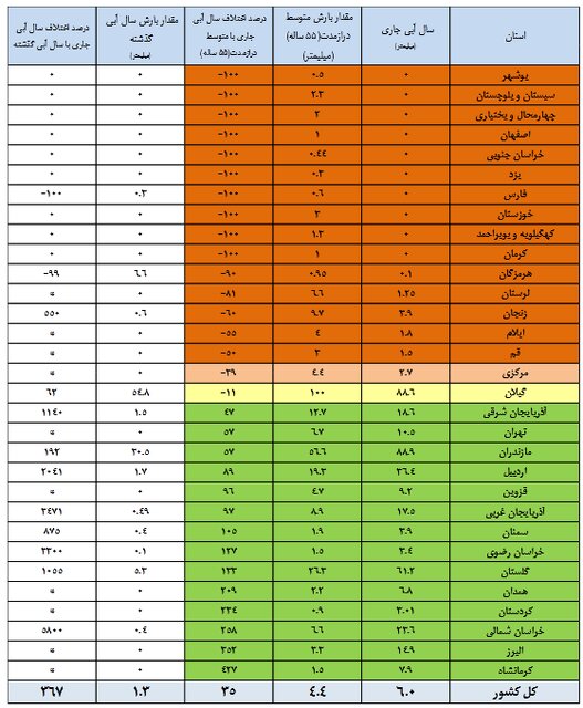 ۸ سد کمتر از ۱۰ درصد آب دارند