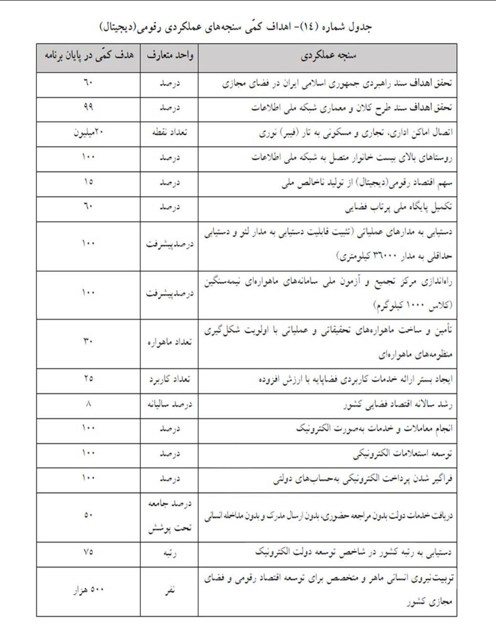 پیش‌بینی اتصال روستاهای بالای ۲۰ خانوار به شبکه ملی اطلاعات در طول برنامه هفتم