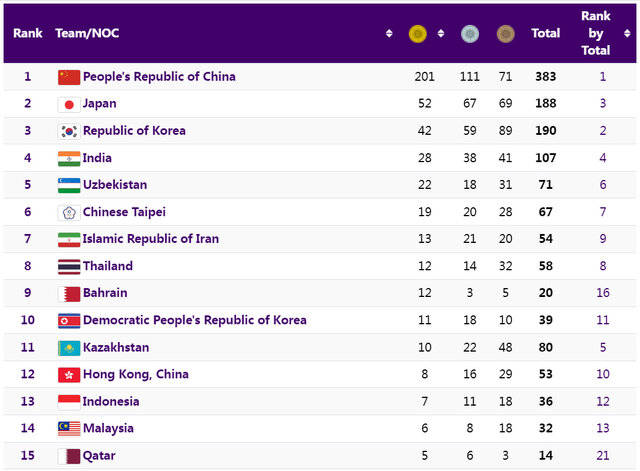 ایران بدون کشتی و ووشو در بازیهای آسیایی چندم میشد؟ 3