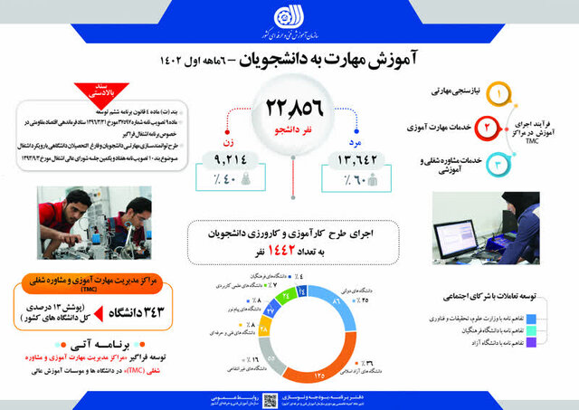 آمار دانشجویان مهارتآموز در نیمه نخست سال