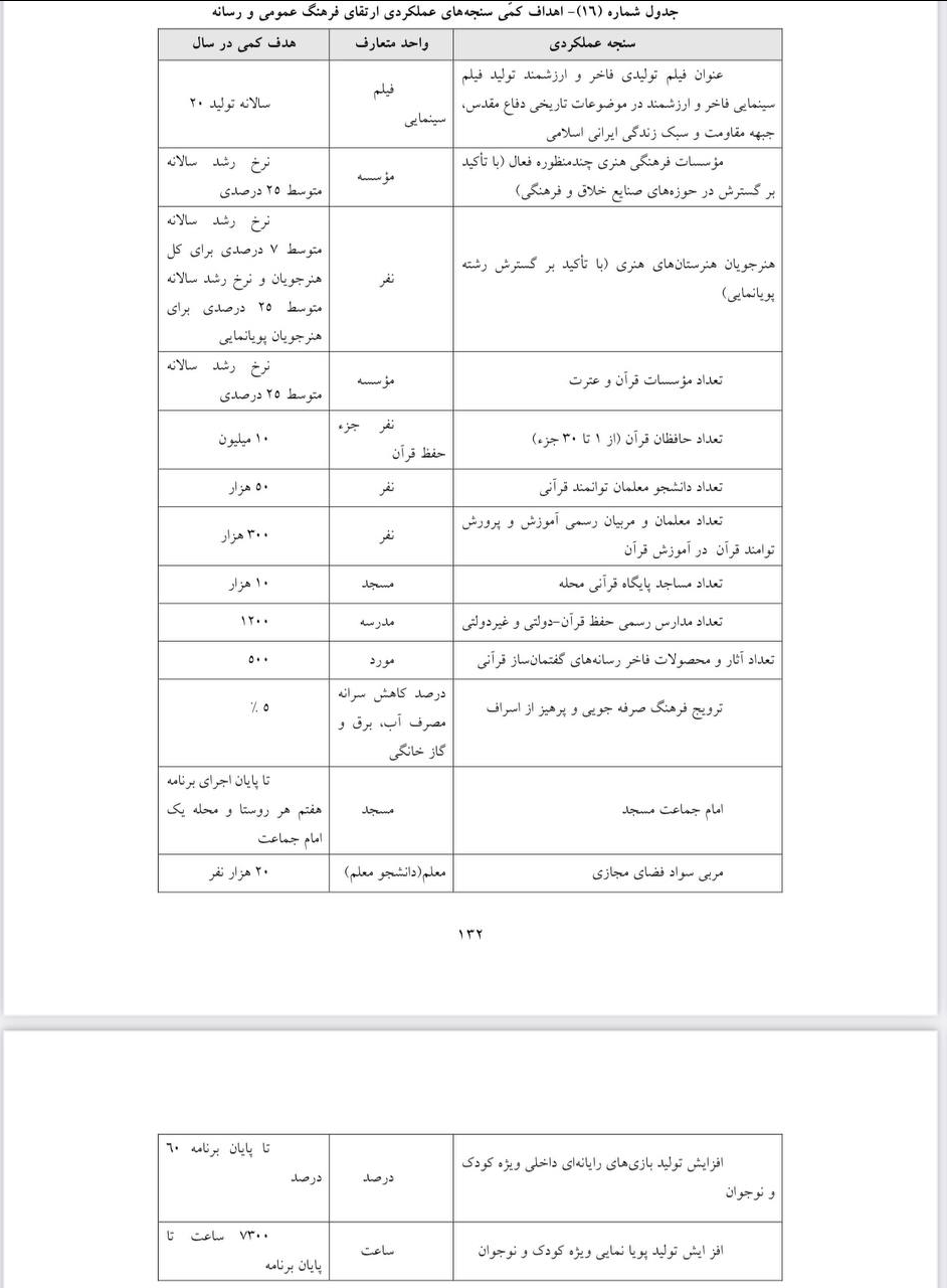 تعیین اهداف ارتقای فرهنگ عمومی و رسانه در برنامه هفتم