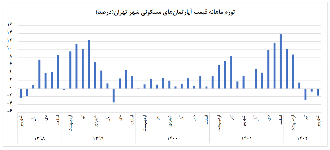 تورم ماهانه مسکن کاهشی شد