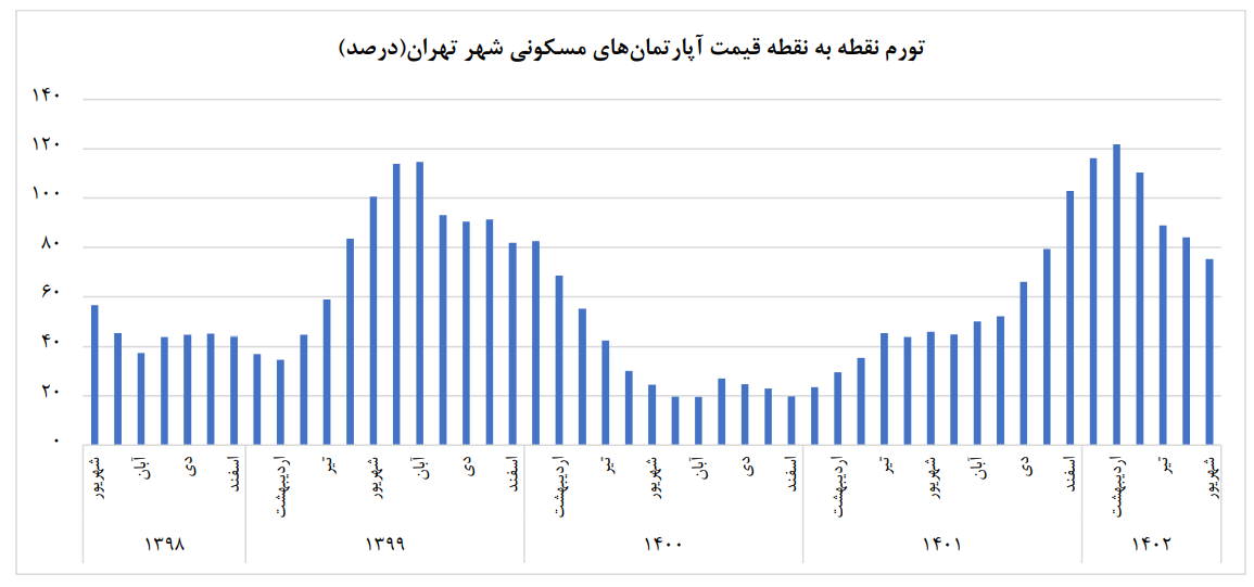 تورم ماهانه مسکن کاهشی شد