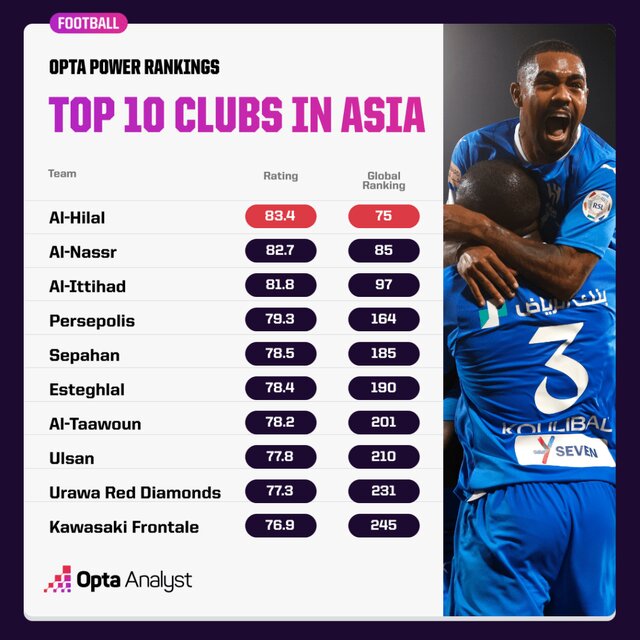 اعلام برترین تیمهای آسیا/ تیمهای ایرانی در تعقیب سه قدرت عربستانی