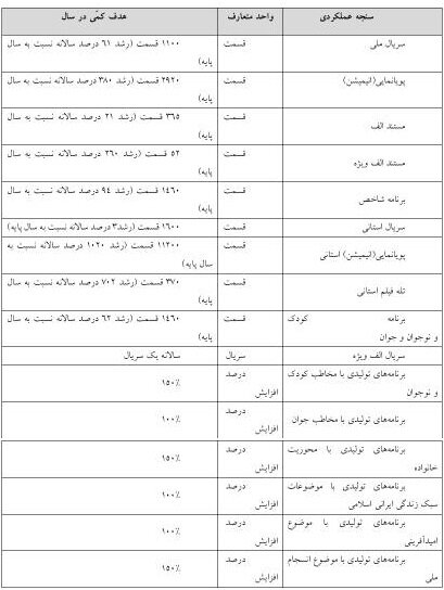 ارجاع احکام مربوط به سنجه‌های عملکردی رسانه ملی به کمیسیون تلفیق برنامه هفتم