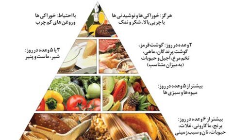 میزان مصرف کربوهیدرات بر اساس شدت و مدت ورزشها+ جدول