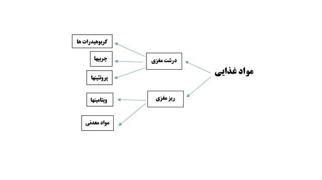 میزان مصرف کربوهیدرات بر اساس شدت و مدت ورزشها+ جدول