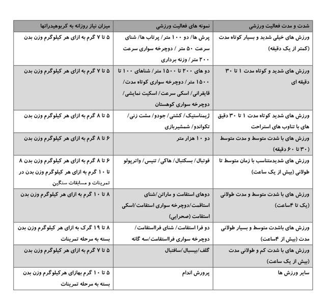 میزان مصرف کربوهیدرات بر اساس شدت و مدت ورزشها+ جدول