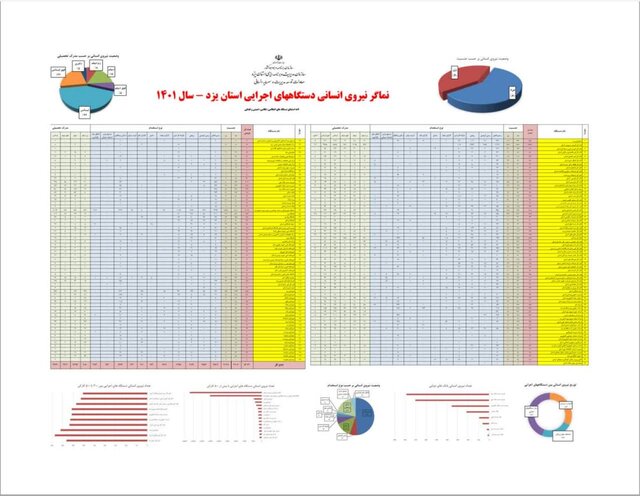 یزد بیش از ۵۲ هزار کارمند دولت دارد/ فعالیت نیمی از دولتی‌ها در آموزش و پرورش و علوم پزشکی