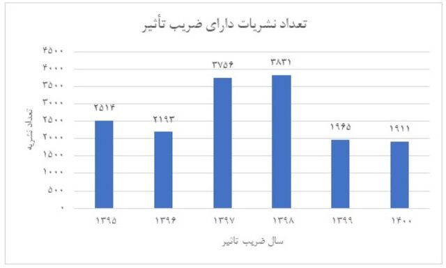 کاهش تعداد نشریات دارای ضریب تاثیر