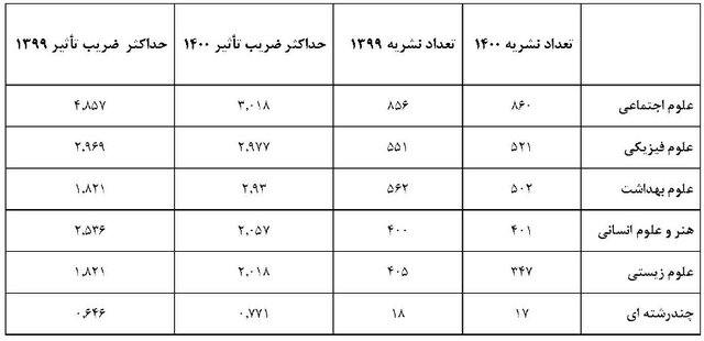 کاهش تعداد نشریات دارای ضریب تاثیر