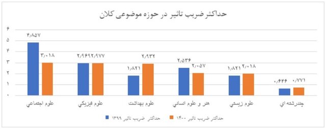 کاهش تعداد نشریات دارای ضریب تاثیر