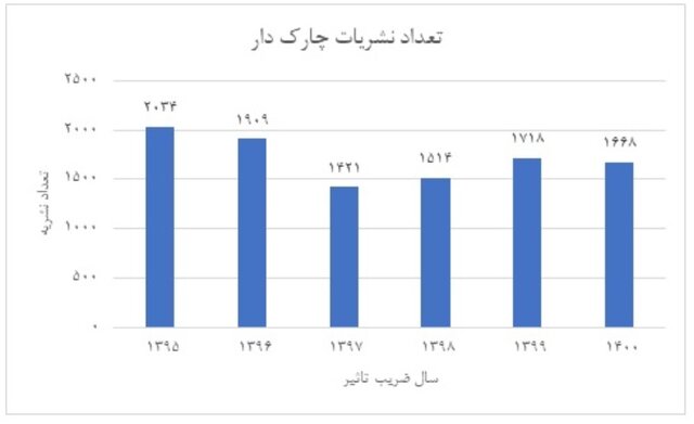 کاهش تعداد نشریات دارای ضریب تاثیر