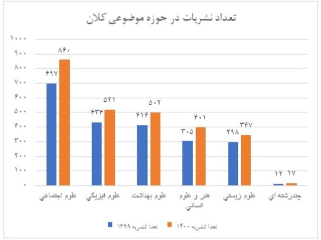 کاهش تعداد نشریات دارای ضریب تاثیر
