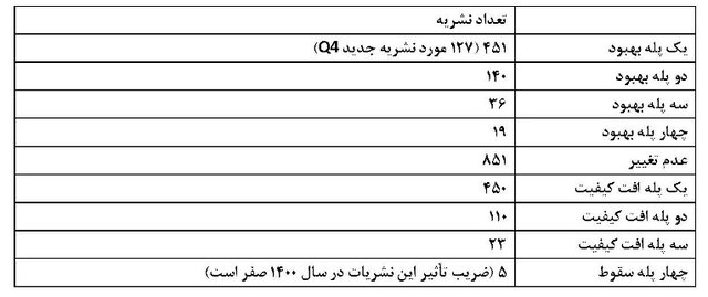 کاهش تعداد نشریات دارای ضریب تاثیر