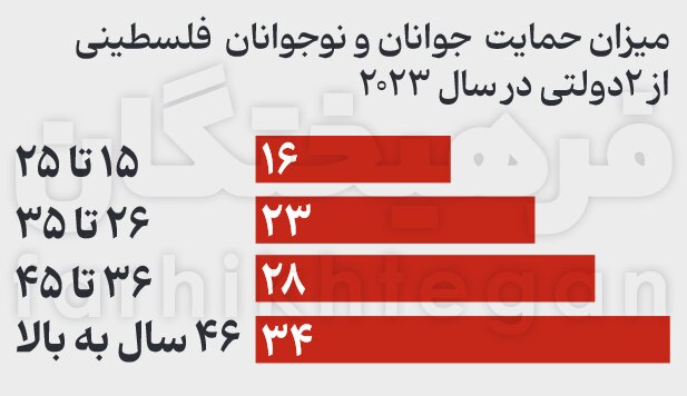 نسل Z فلسطین علیه ایده ۲ دولتی