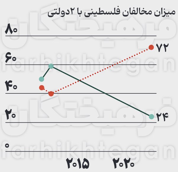 نسل Z فلسطین علیه ایده ۲ دولتی