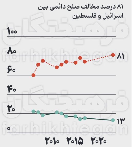 نسل Z فلسطین علیه ایده ۲ دولتی