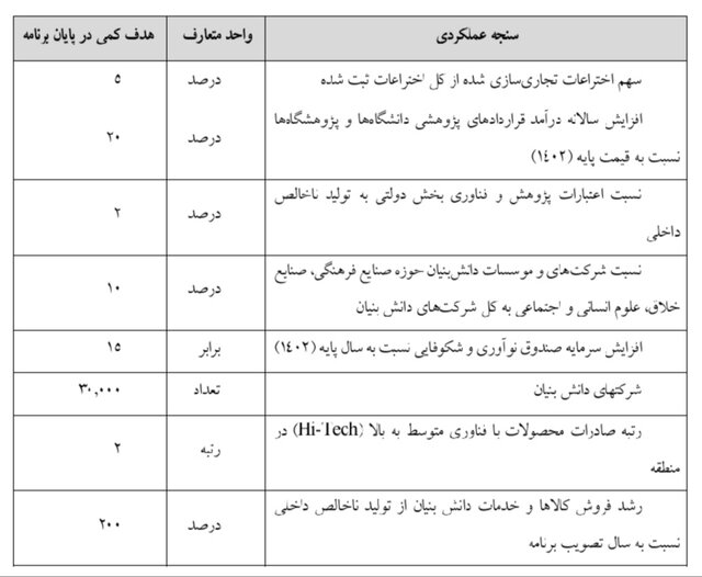 هدف‌گذاری حضور ایران در جایگاه ۱۴ تولید علم در دنیا