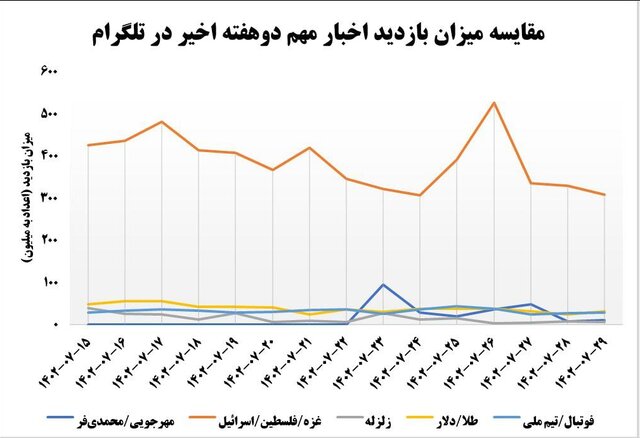 قتل مهرجویی، جنگ غزه و بازی تیم ملی؛ کدام یک بیشتر مورد توجه ایرانیان بوده است؟