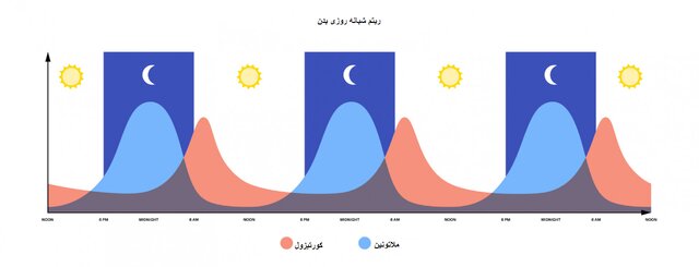 چراغ خواب فضانوردان ایستگاه فضایی به زمین میآید