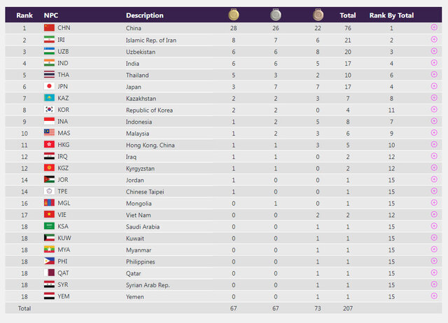پایان روز نخست بازیهای پاراآسیایی با دومی ایران + اسامی مدالآوران و برنامه