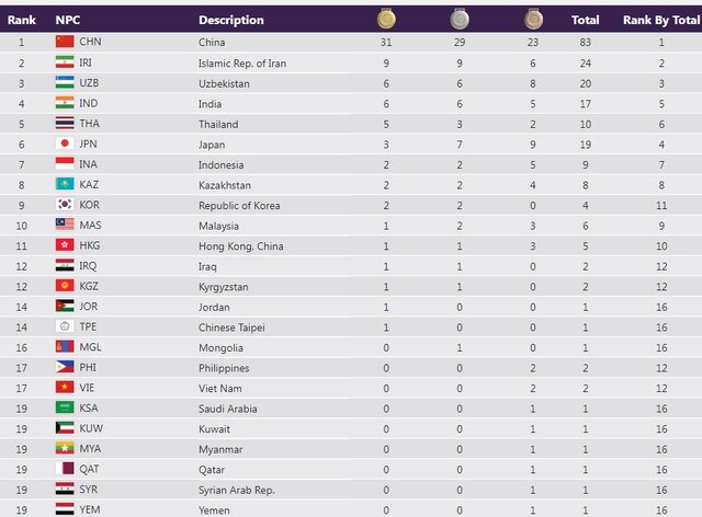 پایان روز نخست بازیهای پاراآسیایی با دومی ایران + اسامی مدالآوران و برنامه