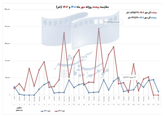 افزایش حدود ۳۰ میلیاردی فروش سینماها در مهرماه