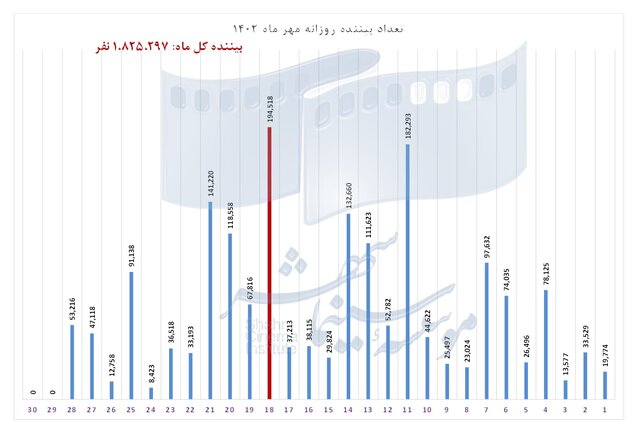 افزایش حدود ۳۰ میلیاردی فروش سینماها در مهرماه