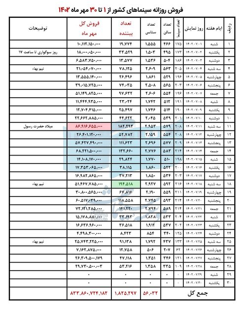 افزایش حدود ۳۰ میلیاردی فروش سینماها در مهرماه