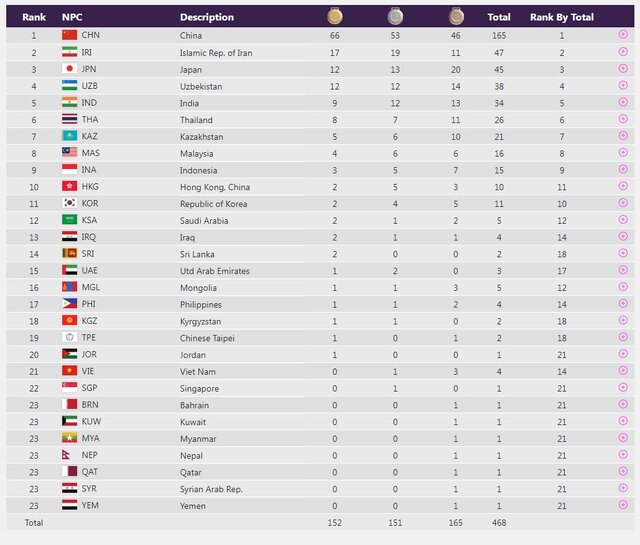 ایران با ۴۷ مدال در رده دوم بازیهای پارا آسیایی + جدول مدالی