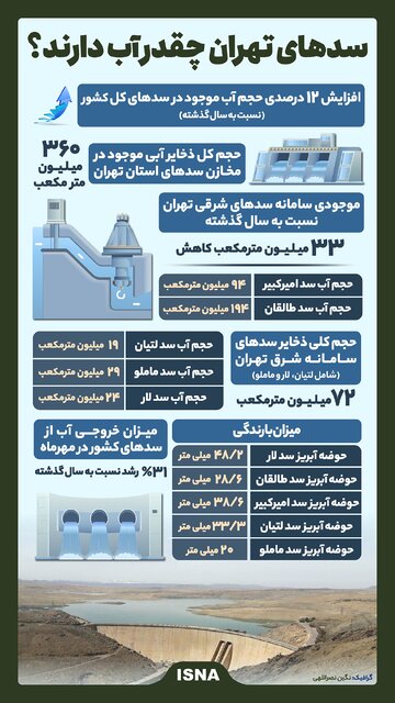 اینفوگرافیک/ سدهای تهران چقدر آب دارند؟