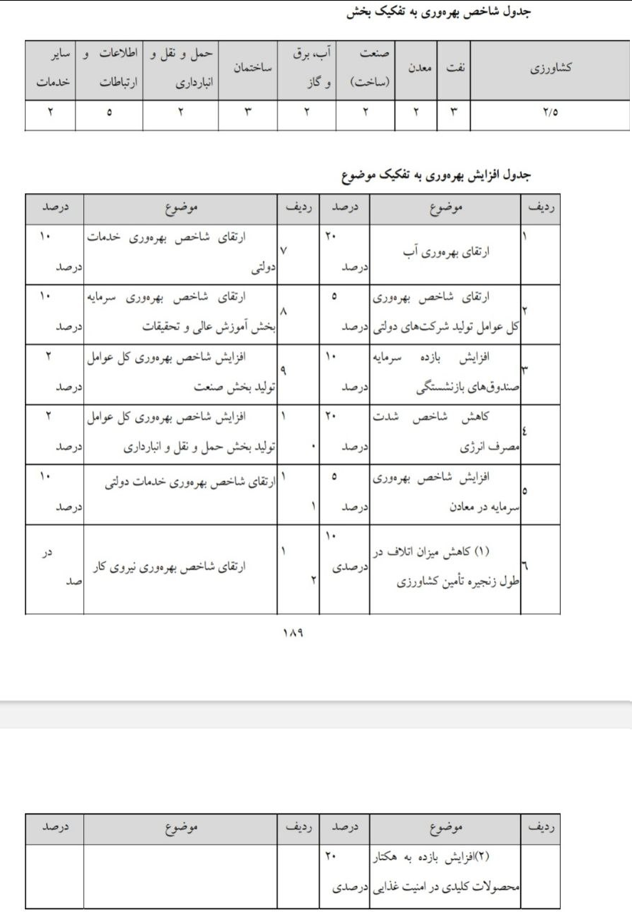 ارجاع جداول مرتبط با افزایش بهرهوری در حوزههای مختلف به کمیسیون تلفیق لایحه برنامه